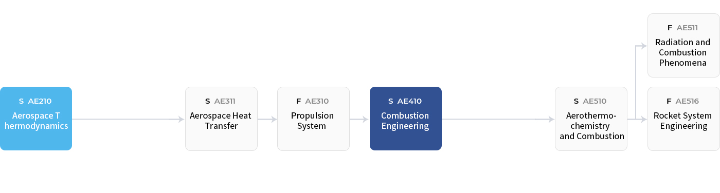 Propulsion & Combustion