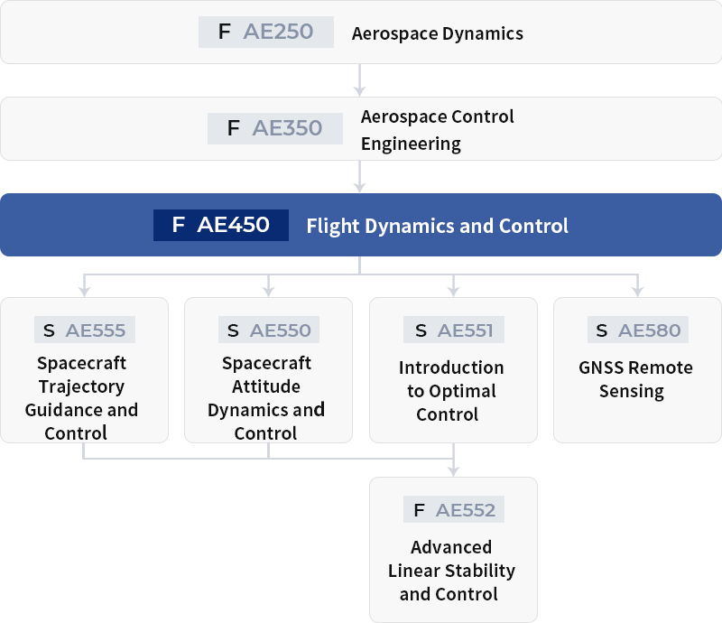 Dynamics & Control