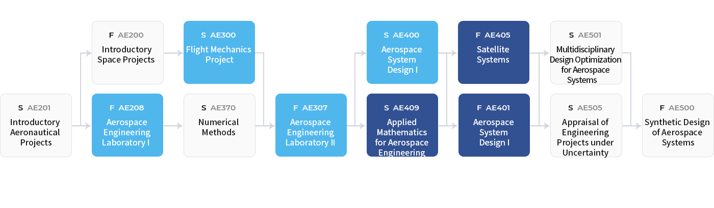 Aerospace Systems & Design