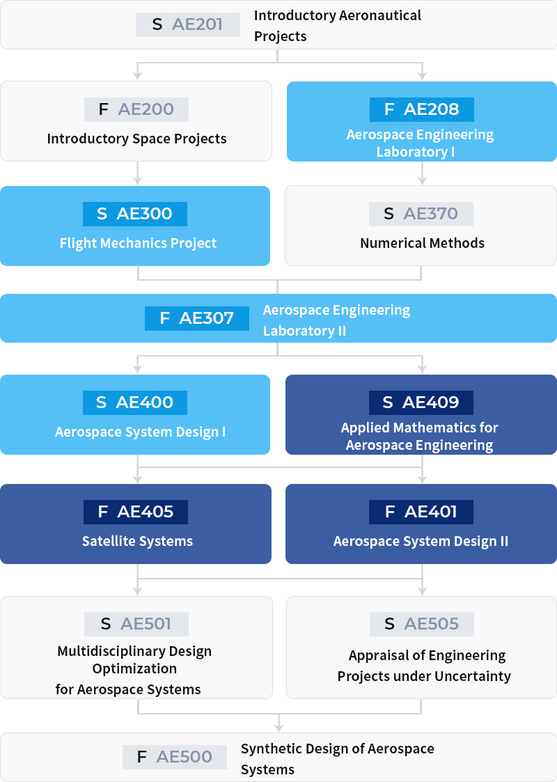 Aerospace Systems & Design