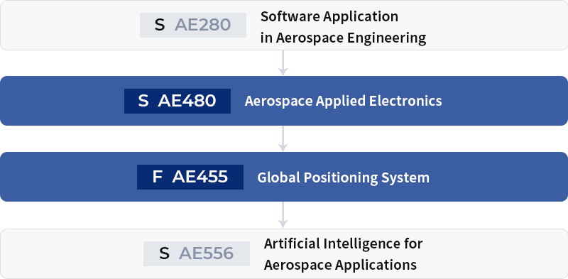 Aerospace IT