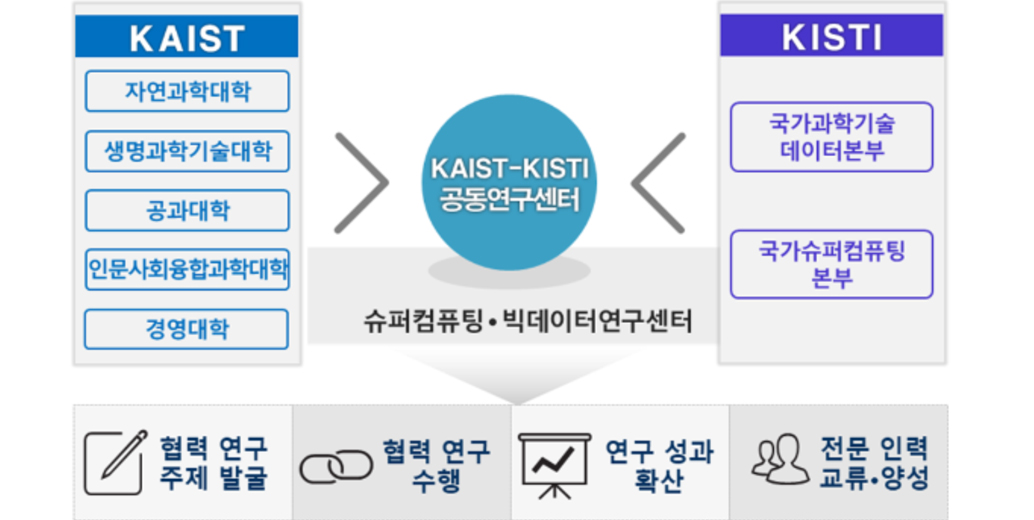 KAIST-KISTI 공동연구센터